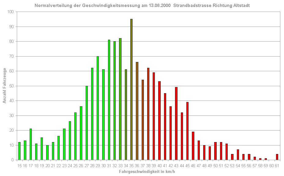 Normalverteilung der Geschwindigkeit vom 13.08.2000