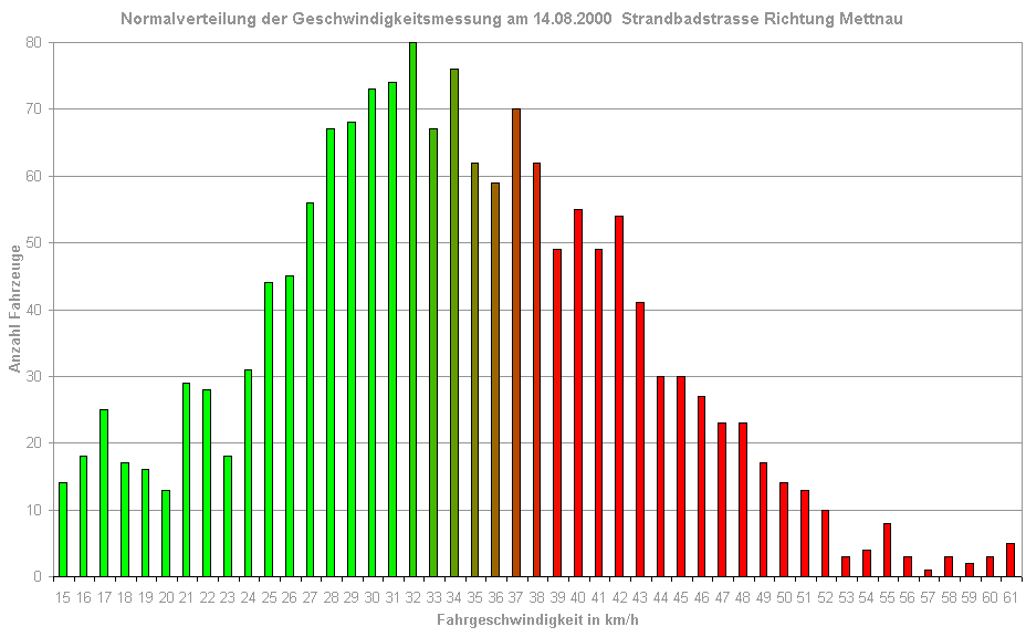 Normalverteilung der Geschwindigkeit vom 14.08.2000